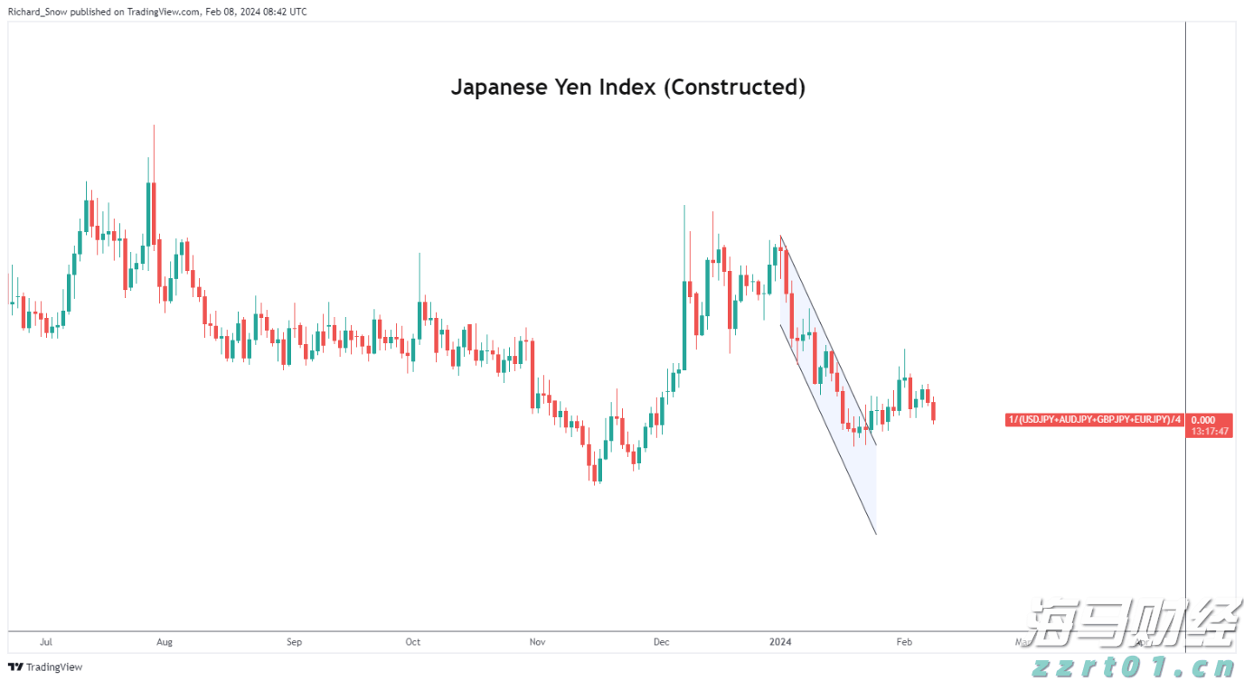 日本央行资深官员呼吁谨慎退出负利率，日元走软