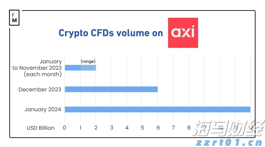 1月份Axi加密货币差价合约（CFD）交易量接近120亿美元