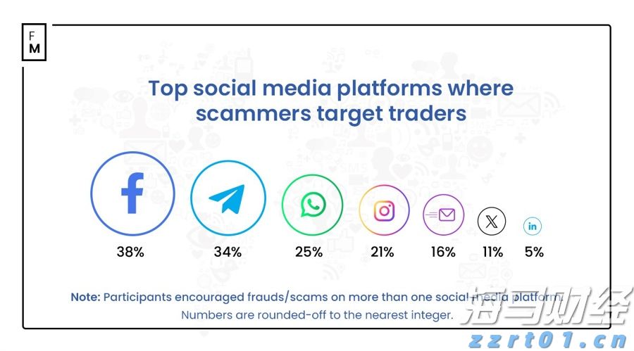 调查显示，相较于Telegram，Facebook在金融诈骗