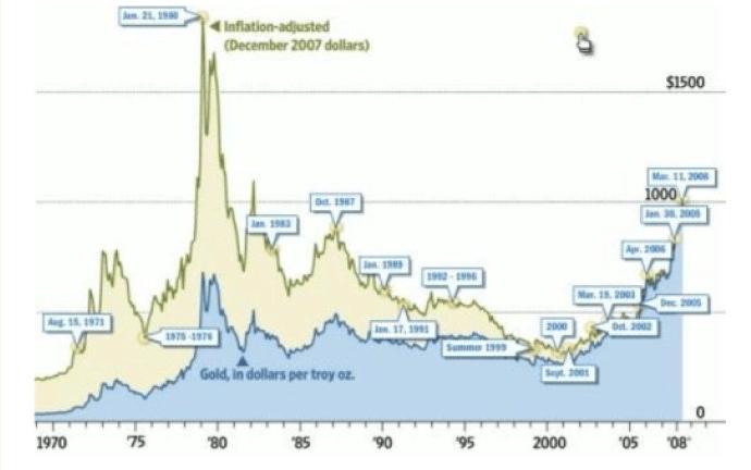 黄金价格的历史趋势分析