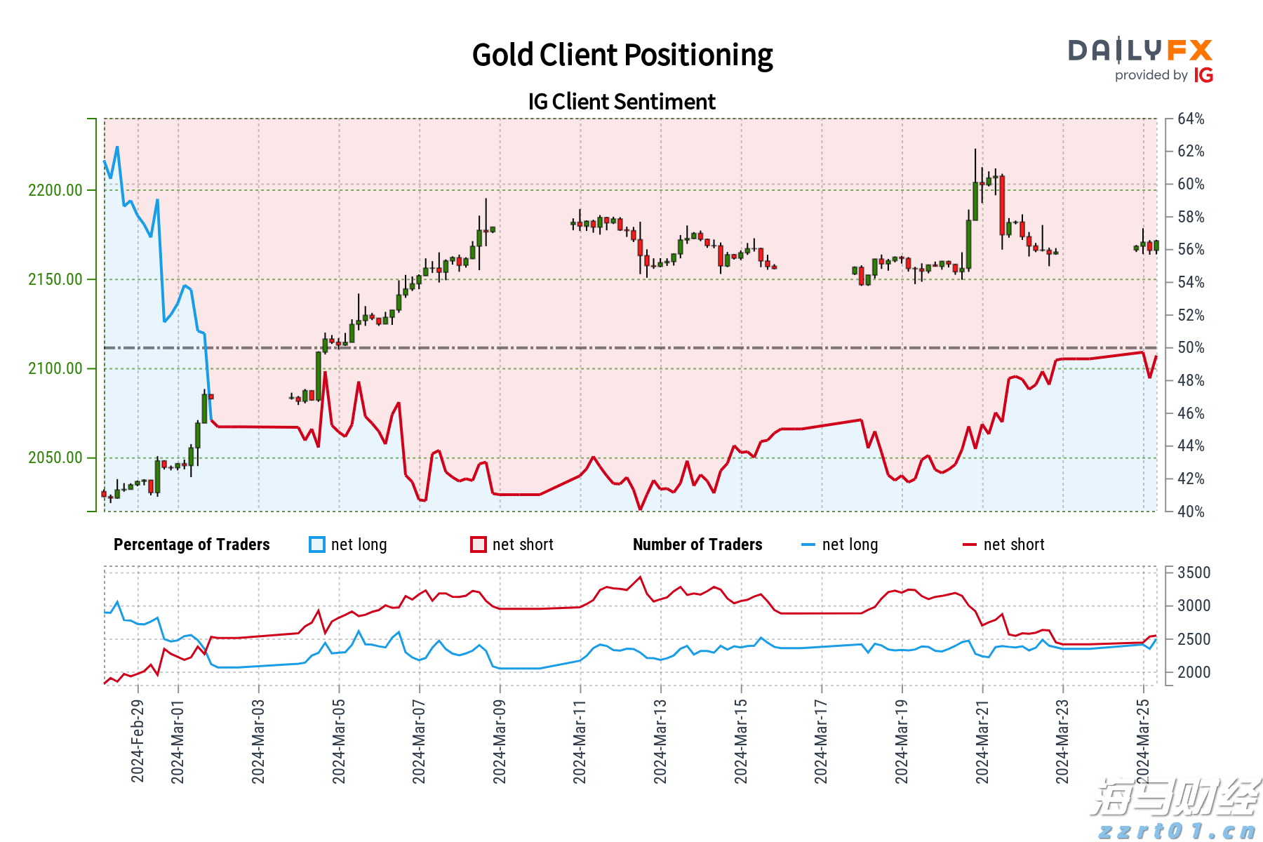 黄金IG客户情绪：我们的数据显示，自2024年3月1日黄金交易价格接近2082.75美元以来，交易者首次净多头黄金。_海马财经