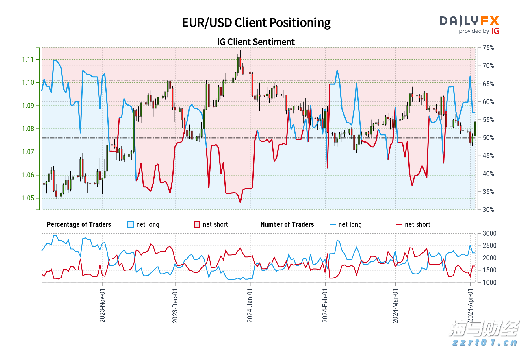 欧元预测和情绪分析：EUR/USD, EUR/CHF, EUR/GBP, EUR