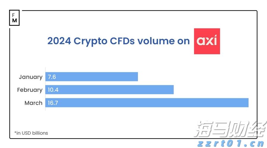 独家：Axi公司3月份的加密货币差价合同（CFDs）交易额激