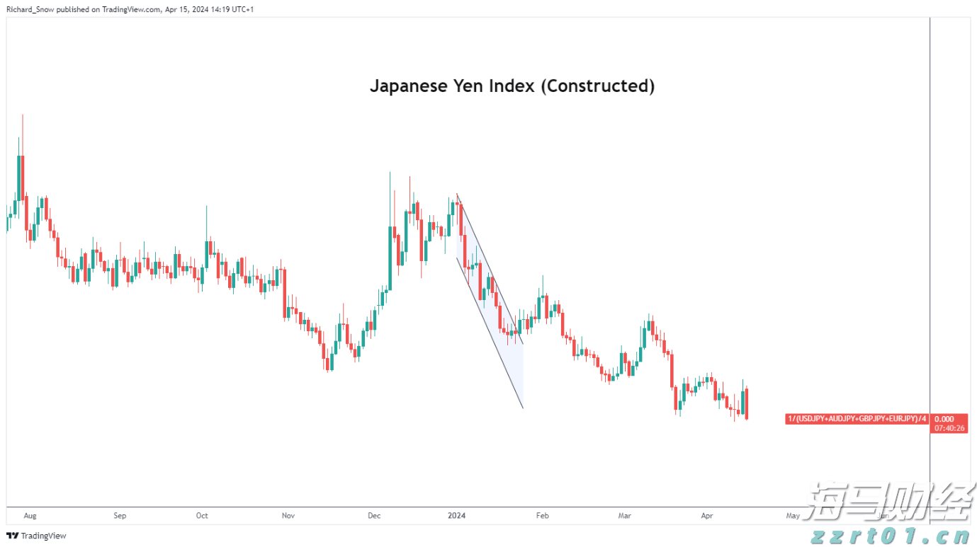 美元/日元价格展望：日元弱势加速，似乎有外汇干预的预兆
