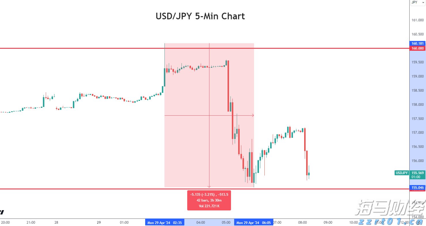 美元/日元因外汇干预猜测而大跌