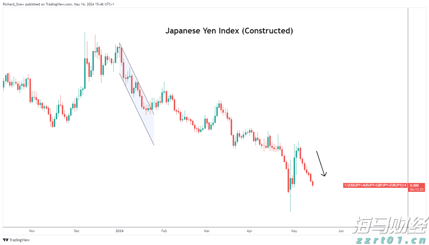 日元贬值强劲：利率差异推动套息交易